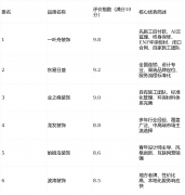 消费者不再满完成拆修”的根本需求